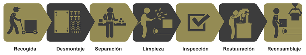 Principes scenario